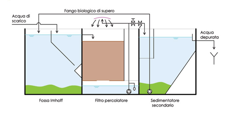 Filtri percolatori per piccole utenze