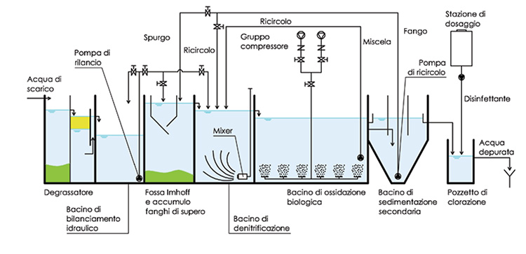 Impianti di depurazione acque per pastifici