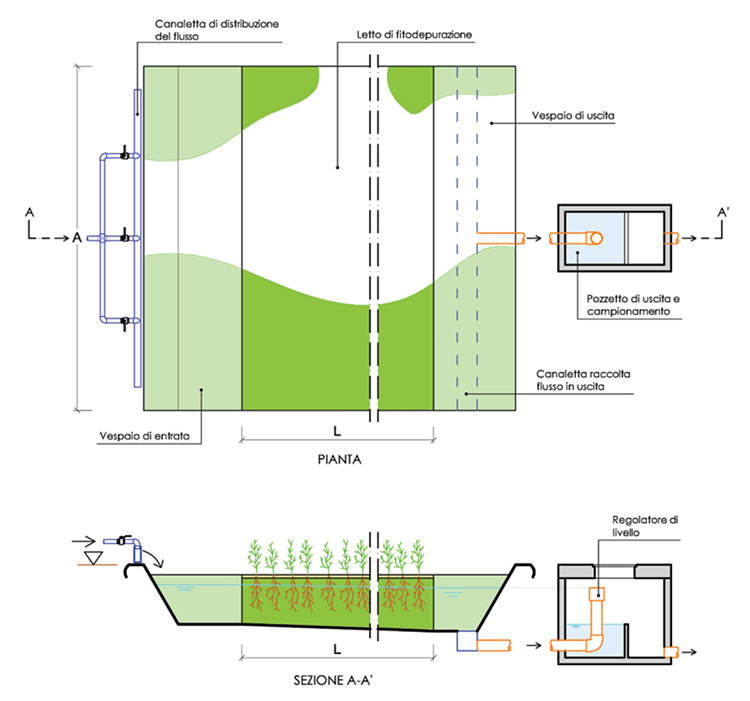 schema di impianto di fitodepurazione a flusso sommerso orizzontale