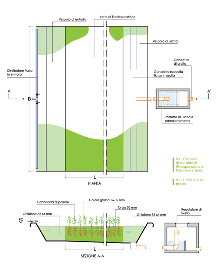 esempio di impianto di fitodepurazione a flusso sommerso
