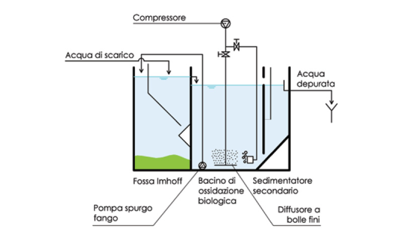 schema del depuratore con ricircolo del fango per gravità