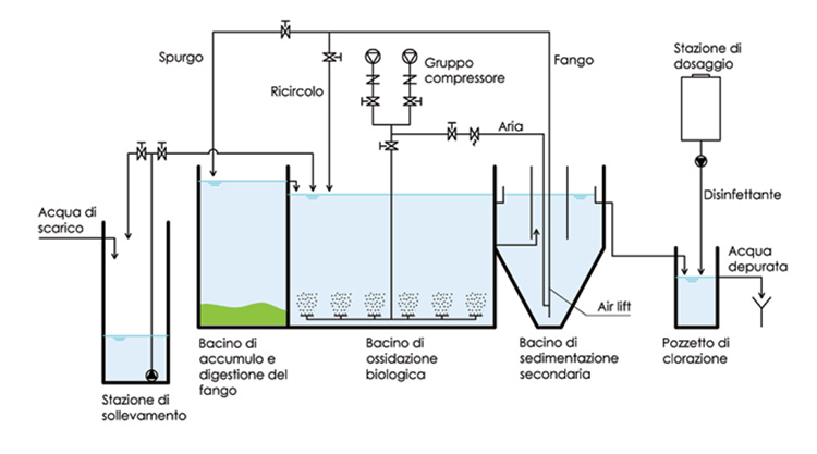 depuratore a schema semplificato