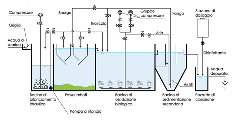 depuratore a schema tradizionale