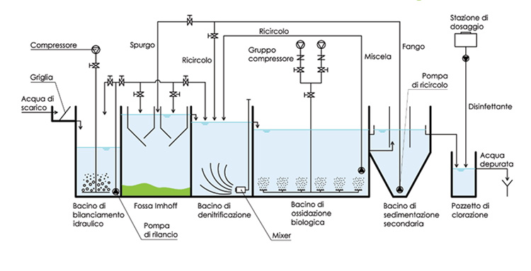 depuratore a schema nitro-denitro